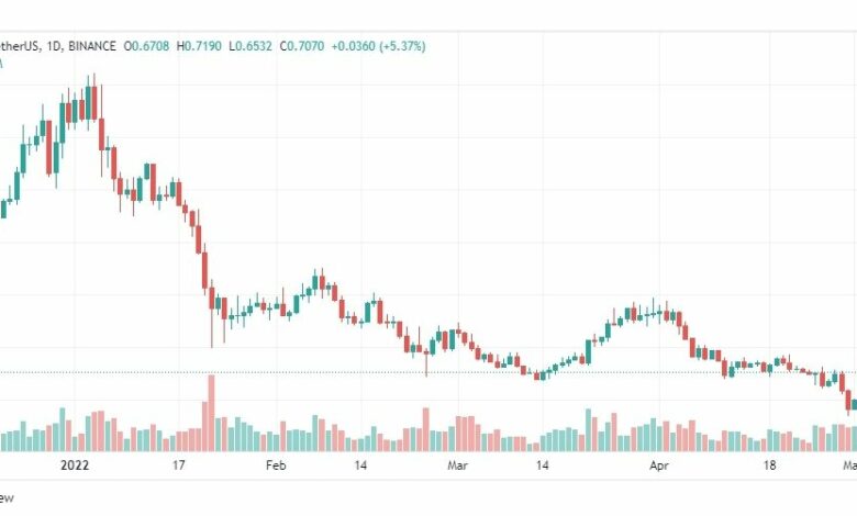 تحليل عملة ألجورا لاند 5/5/2022