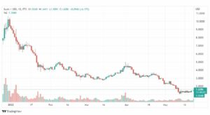 تحليل عملة سوشي 24/5/2022