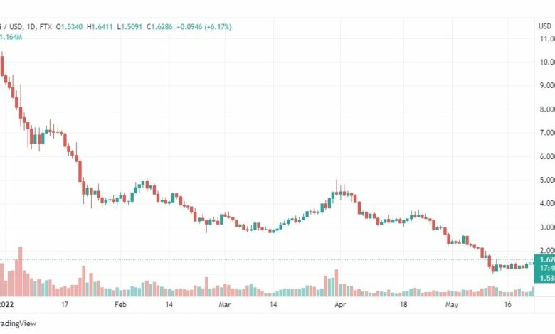 تحليل عملة سوشي 24/5/2022