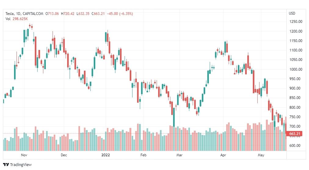 تحليل سهم تسلا 23/5/2022