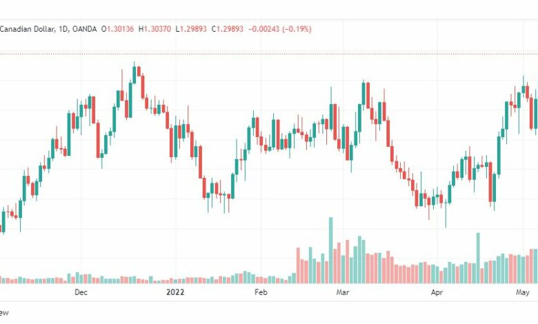 تحليل الدولار الكندي 10/5/2022