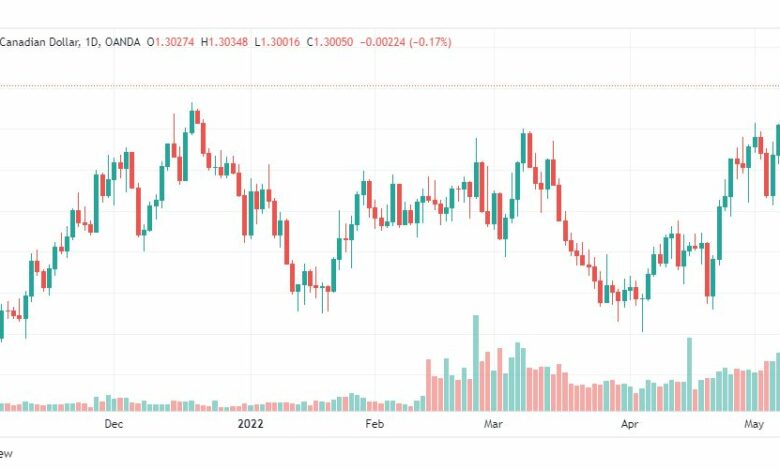 تحليل الدولار الكندي 11/5/2022