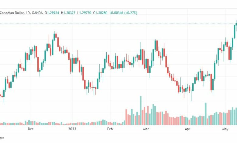 تحليل الدولار الكندي 12/5/2022