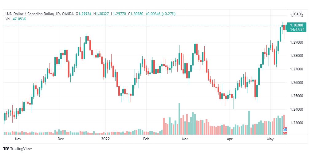 تحليل الدولار الكندي 12/5/2022
