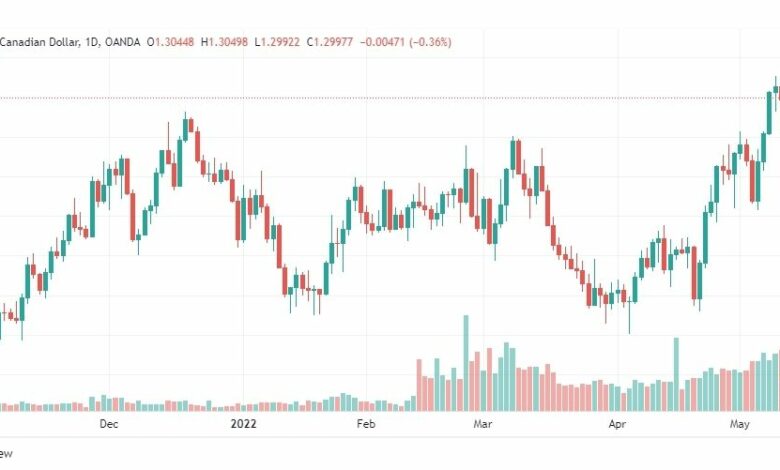 تحليل الدولار الكندي 13/5/2022