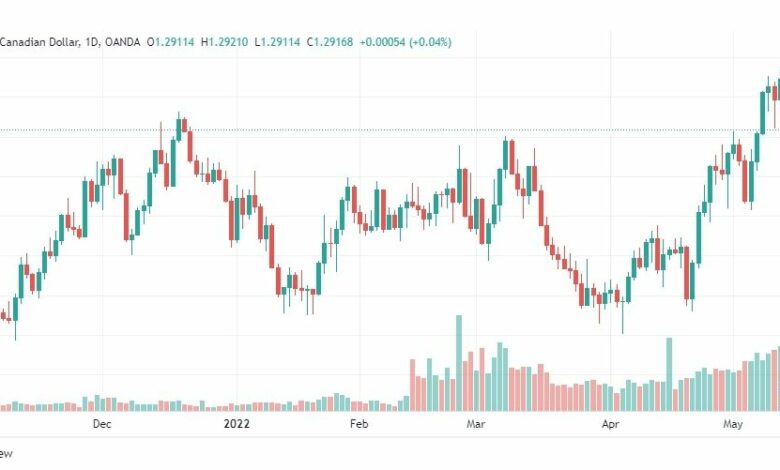 تحليل الدولار الكندي 16/5/2022