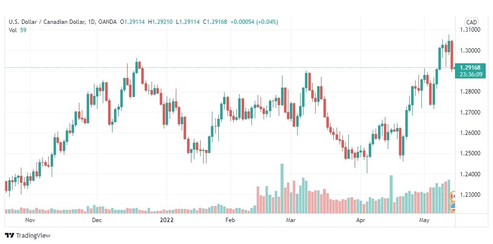 تحليل الدولار الكندي 16/5/2022
