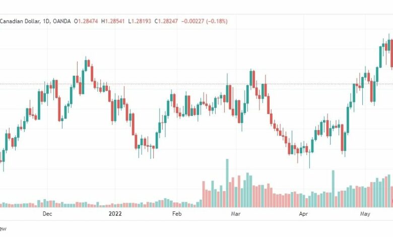 تحليل الدولار الكندي 17/5/2022