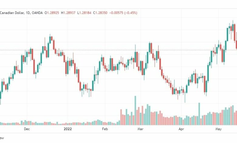 تحليل الدولار الكندي 19/5/2022
