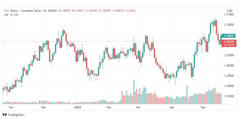 تحليل الدولار الكندي 19/5/2022