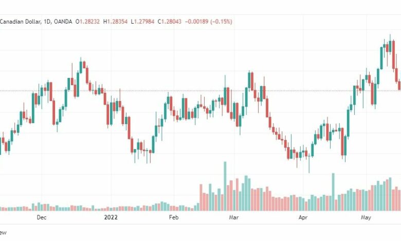 تحليل الدولار الكندي 20/5/2022