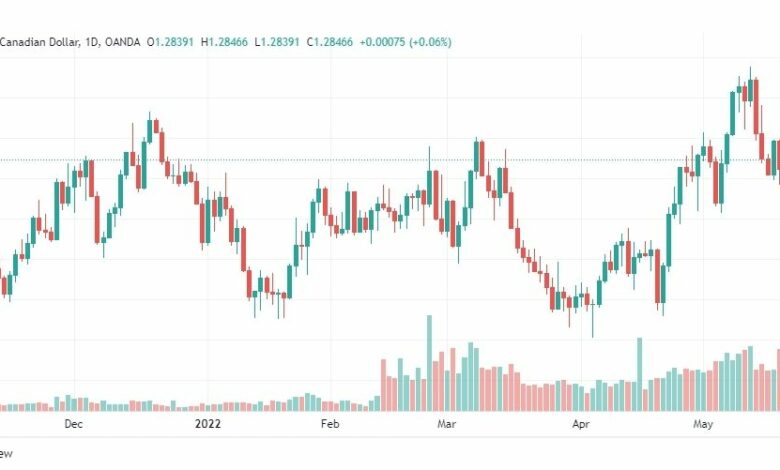 تحليل الدولار الكندي 23/5/2022