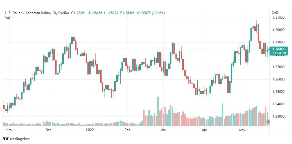 تحليل الدولار الكندي 23/5/2022