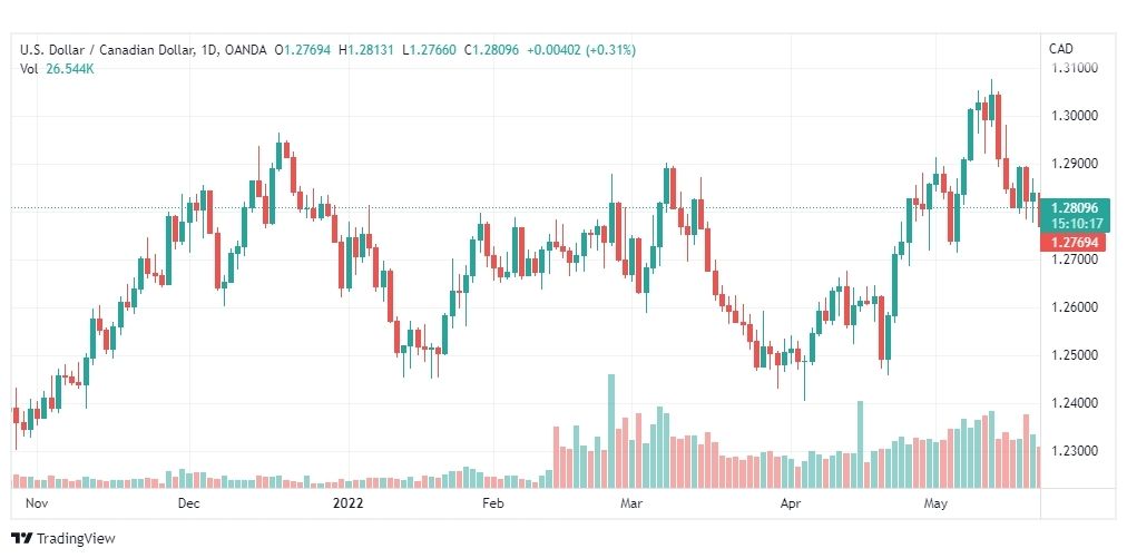 تحليل الدولار الكندي 24/5/2022