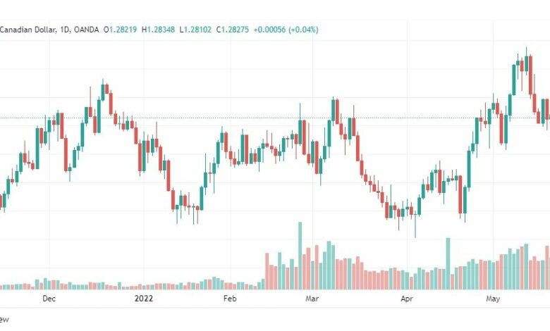 تحليل الدولار كندي 25/5/2022