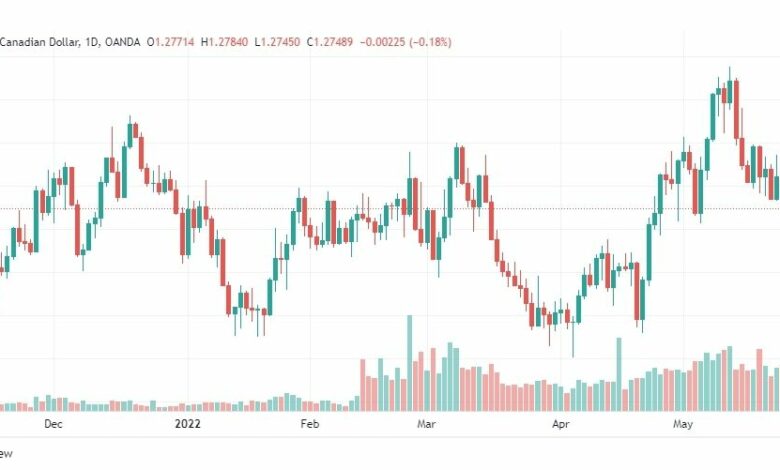 تحليل الدولار الكندي 27/5/2022