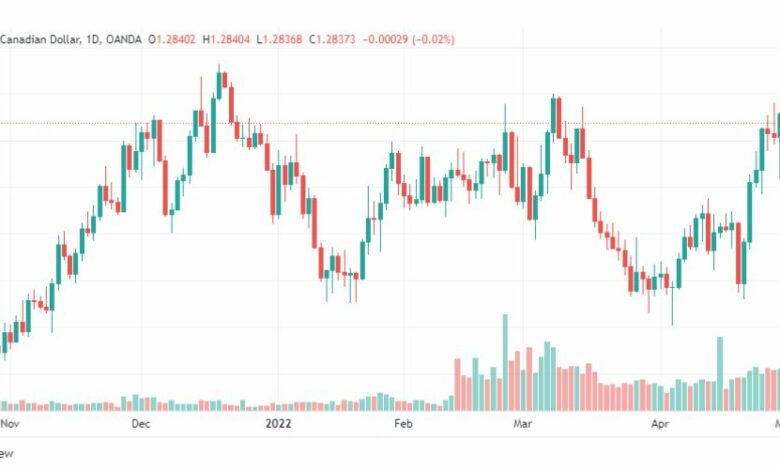 تحليل الدولار الكندي 4/5/2022