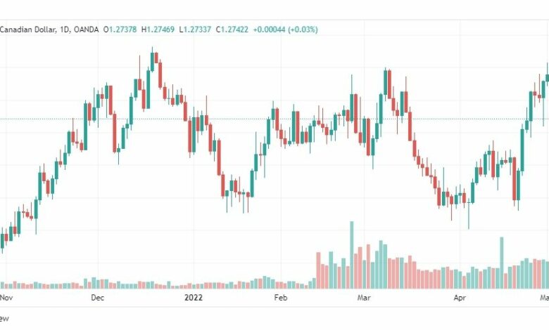 تحليل الدولار الكندي 5/5/2022