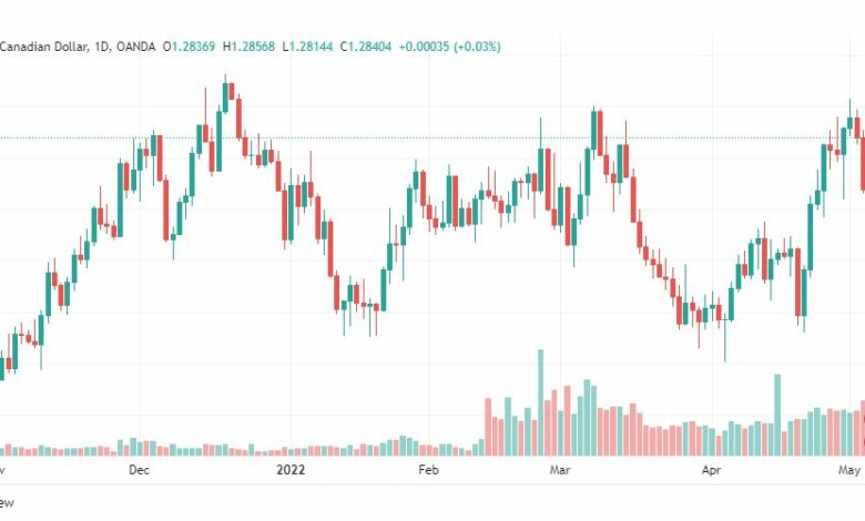 تحليل الدولار الكندي 6/5/2022