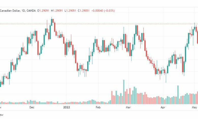 تحليل الدولار الكندي 9/5/2022