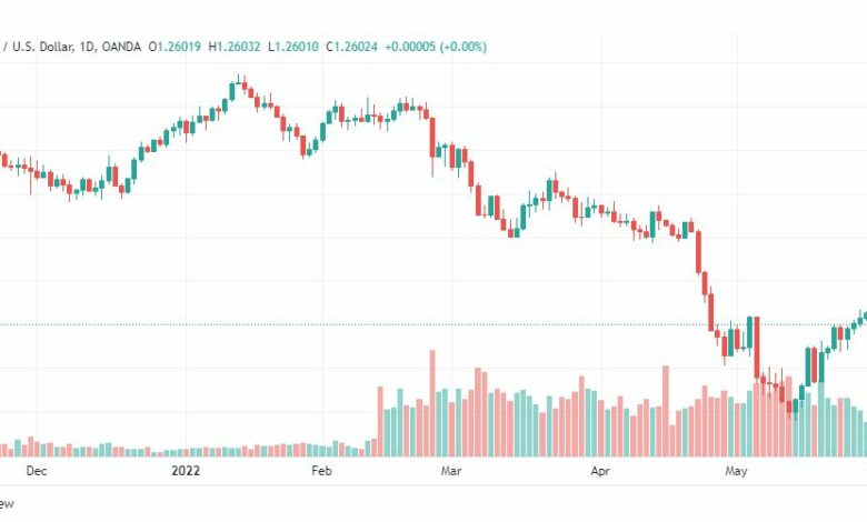 تحليل الباوند دولار-GBP-USD-1-6-2022