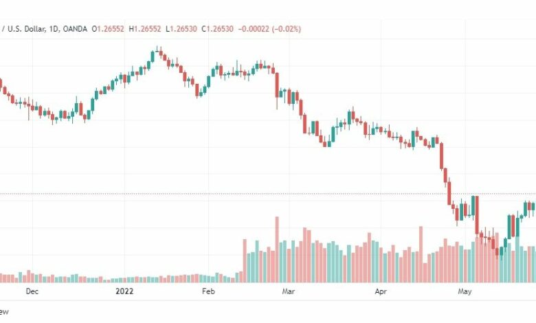 تحليل الباوند دولار-GBP-USD-31-5-2022