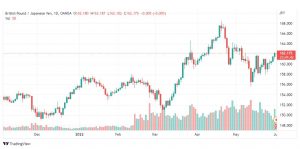 تحليل الباوند مقابل الين-GBP-JPY-1-6-2022