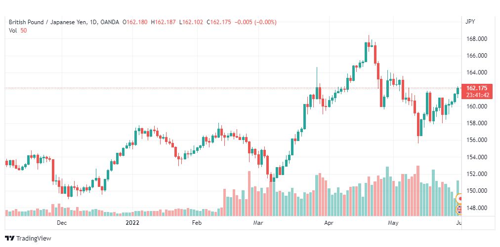 تحليل الباوند مقابل الين-GBP-JPY-1-6-2022