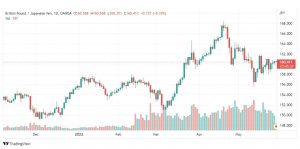 تحليل الباوند مقابل الين-GBP-JPY-30-5-2022