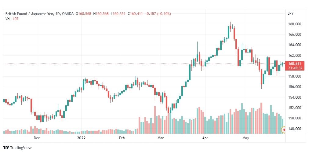 تحليل الباوند مقابل الين-GBP-JPY-30-5-2022