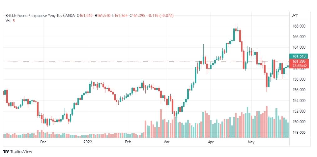 تحليل الباوند مقابل الين-GBP-JPY-31-5-2022