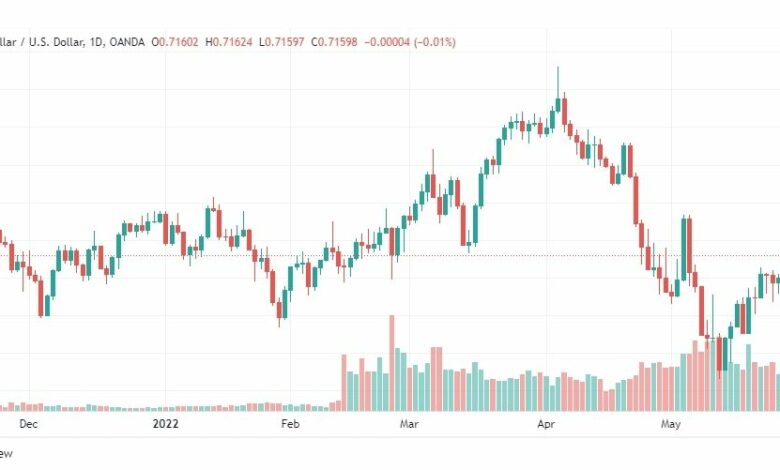 تحليل الدولار الأسترالي-AUD-USD-30-5-2022
