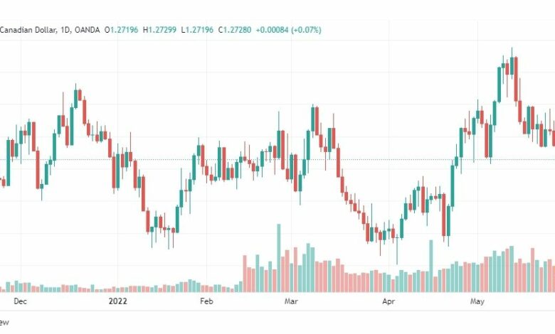 تحليل الدولار الكندي-USD-CAD-30-5-2022