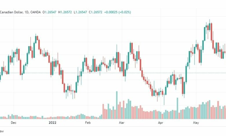 تحليل الدولار الكندي-USD-CAD-31-5-2022