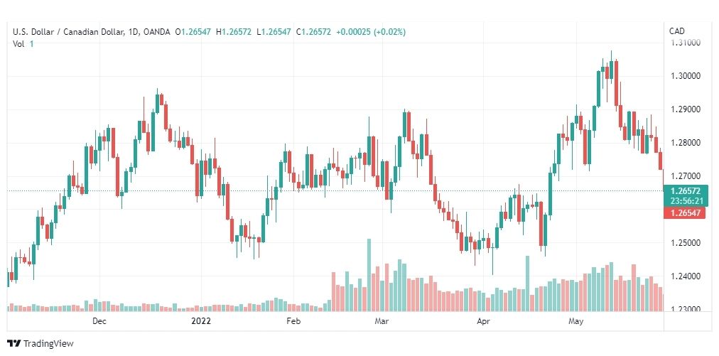 تحليل الدولار الكندي-USD-CAD-31-5-2022