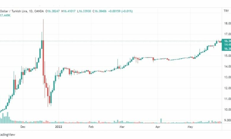 تحليل الدولار تركي-USD-TRY-31-5-2022
