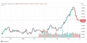 تحليل الدولار فرنك-USD-CHF-1-6-2022