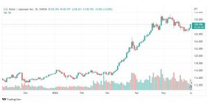 تحليل الدولار ين-USD-JPY-1-6-2022