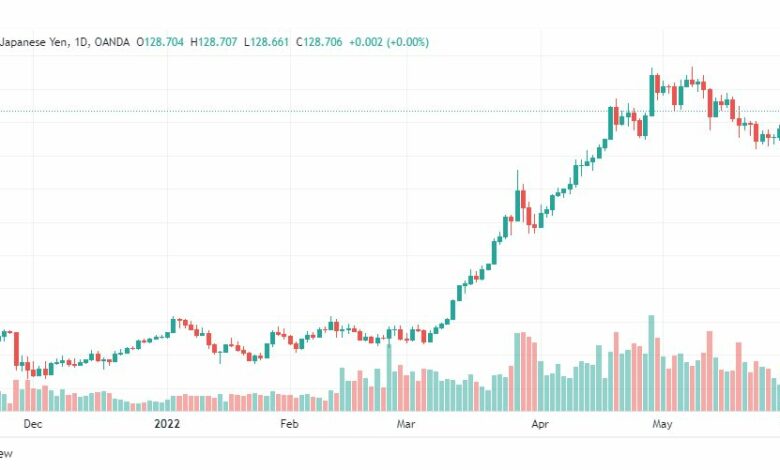 تحليل الدولار ين-USD-JPY-1-6-2022
