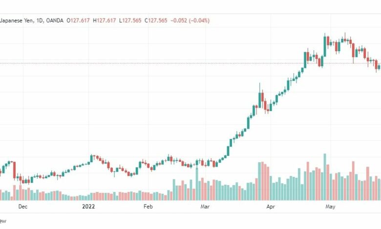 تحليل الدولار ين-USD-JPY-31-5-2022