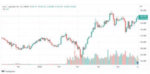 تحليل اليورو ين-EUR-JPY-1-6-2022