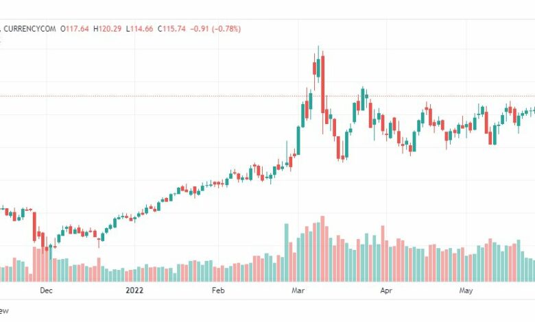 تحليل خام برنت-BRENT-OIL-1-6-2022