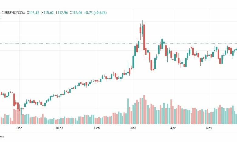 تحليل خام برنت-BRENT-OIL-30-5-2022
