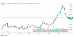 تحليل دولار فرنك USD-CHF-30-5-2022