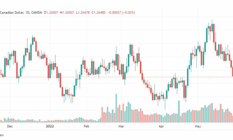 تحليل دولار كندي-USD-CAD-1-6-2022