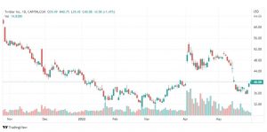 تحليل سهم تويتر-TWITTER-STOCK-30-5-2022
