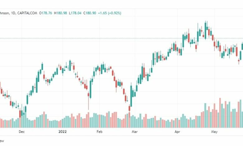 تحليل سهم جونسون آند جونسون-JNJ-JONSON-STOCK-30-5-2022