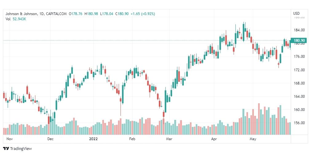 تحليل سهم جونسون آند جونسون-JNJ-JONSON-STOCK-30-5-2022