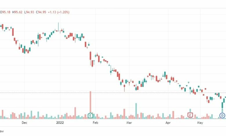 تحليل سهم ساب-SAP-STOCK-31-5-2022
