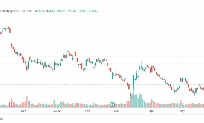 تحليل سهم علي بابا-ALIBABA-STOCK-31-5-2022